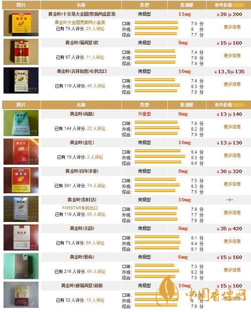 黃金葉香煙種類及價格2020 黃金葉天香細(xì)支多少錢一包