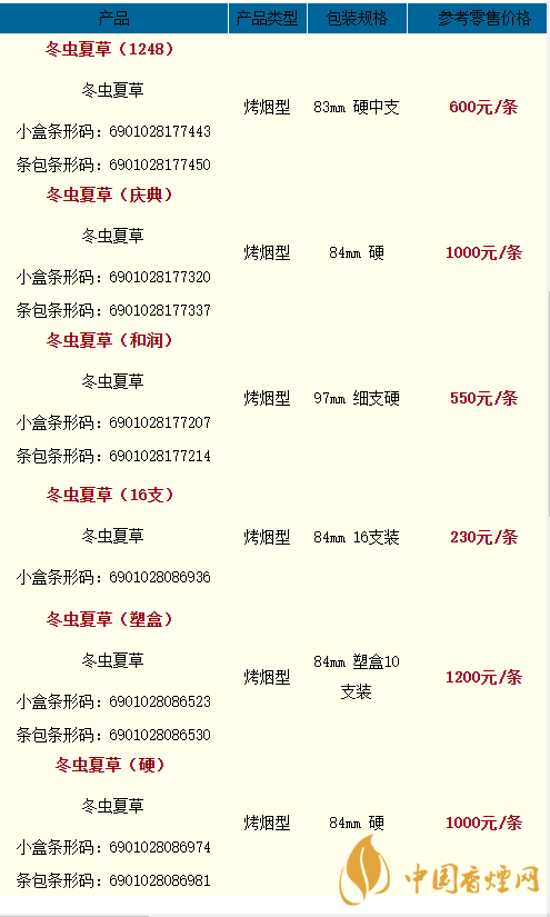 2020冬蟲夏草天潤(rùn)多少一條?2020冬蟲夏草價(jià)格