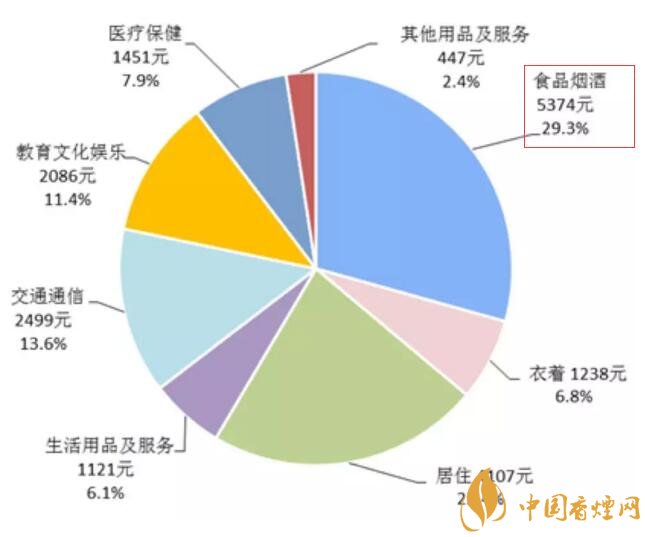 2017年全國(guó)卷煙消費(fèi)支出統(tǒng)計(jì)，買煙竟花了這么多錢