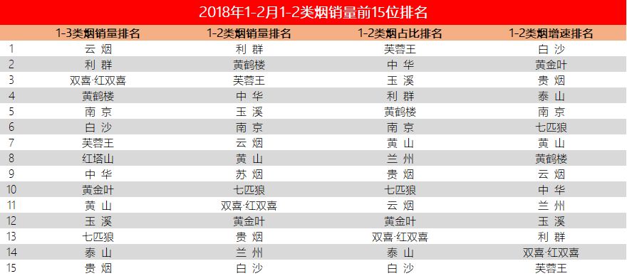 如果用一二類(lèi)煙來(lái)排名雙15品牌 無(wú)疑更具參考性和說(shuō)服力