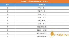 2018年1-4月份香煙品牌銷售收入前10名 中華(硬)當(dāng)之無愧的國(guó)煙
