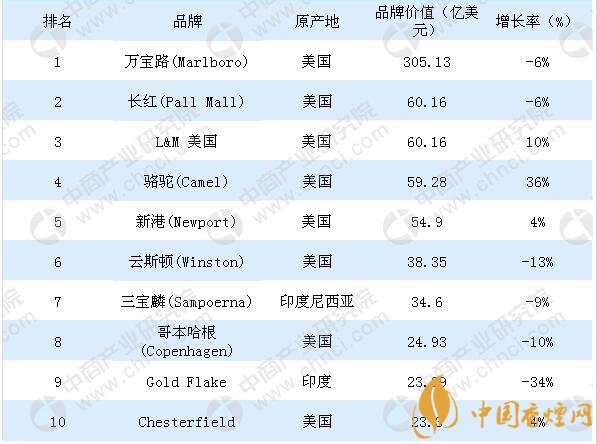 2018全球煙草品牌價值10強榜單新鮮出爐